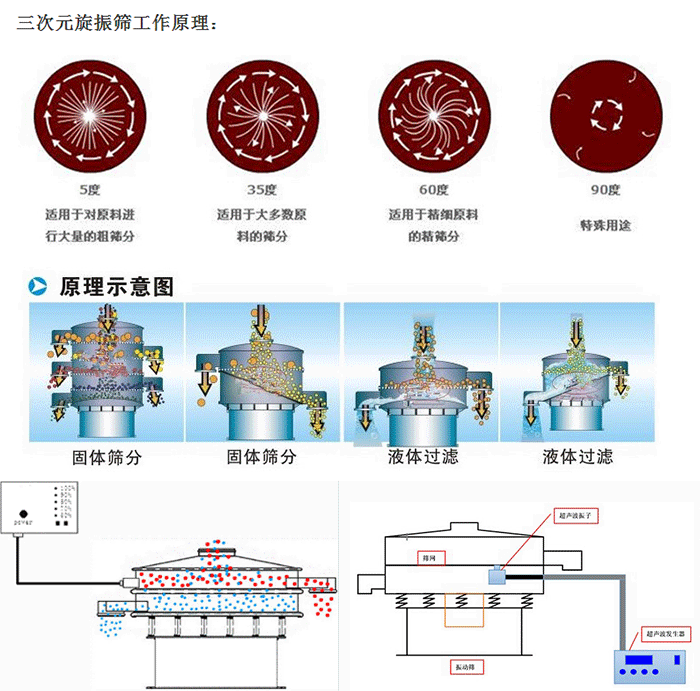 硅碳負(fù)極材料超聲波旋振篩原理