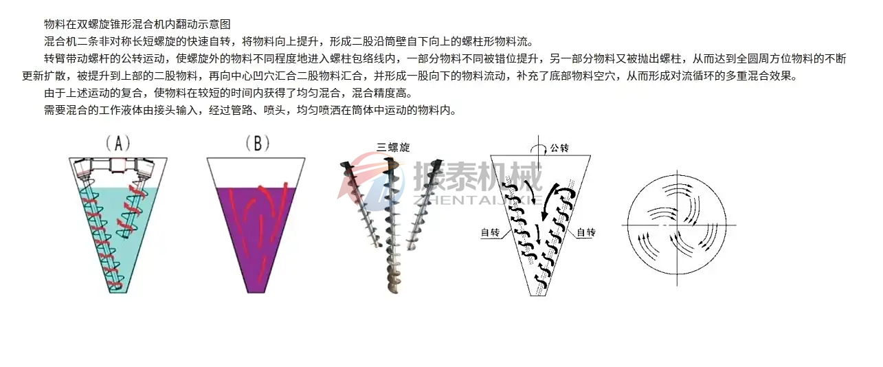 雙螺旋錐形混合機(jī)結(jié)構(gòu)